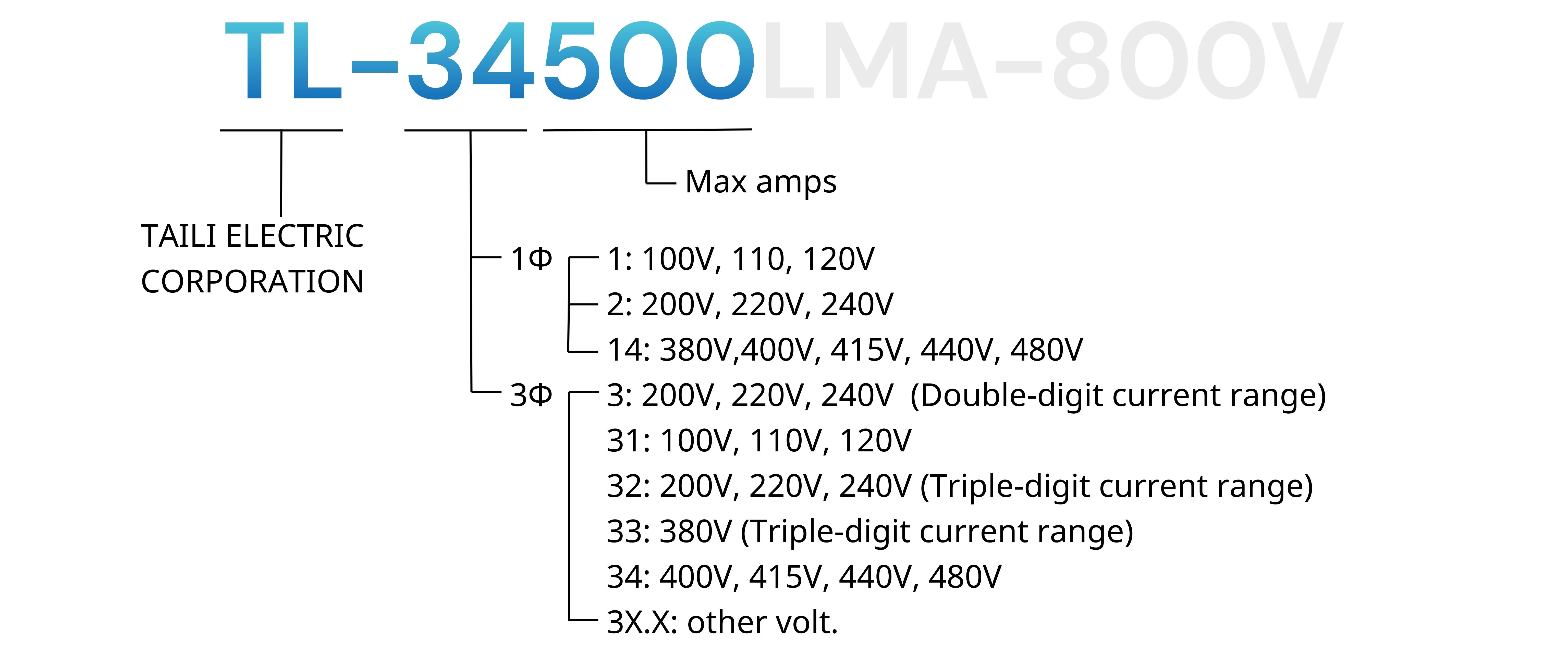 TAILI-TL-SLIDAC-type number designations